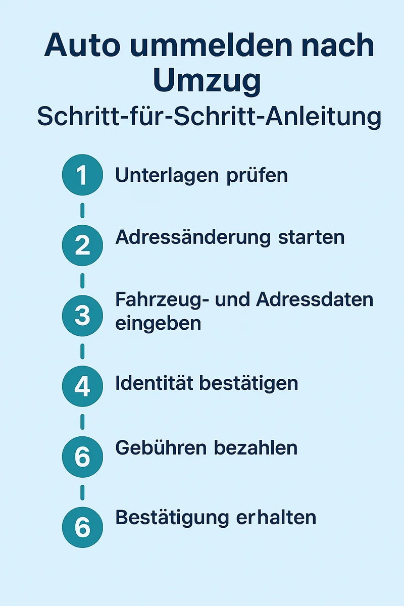 Infografik: Schritte der Online-Adressänderung im Fahrzeugschein nach Umzug